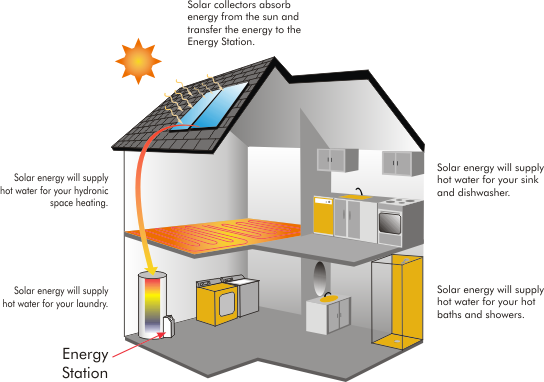 EnerWorks Solar Water Heating